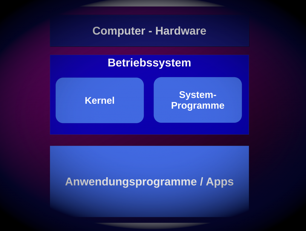 Grafik: Aufbau des Betriebssystems